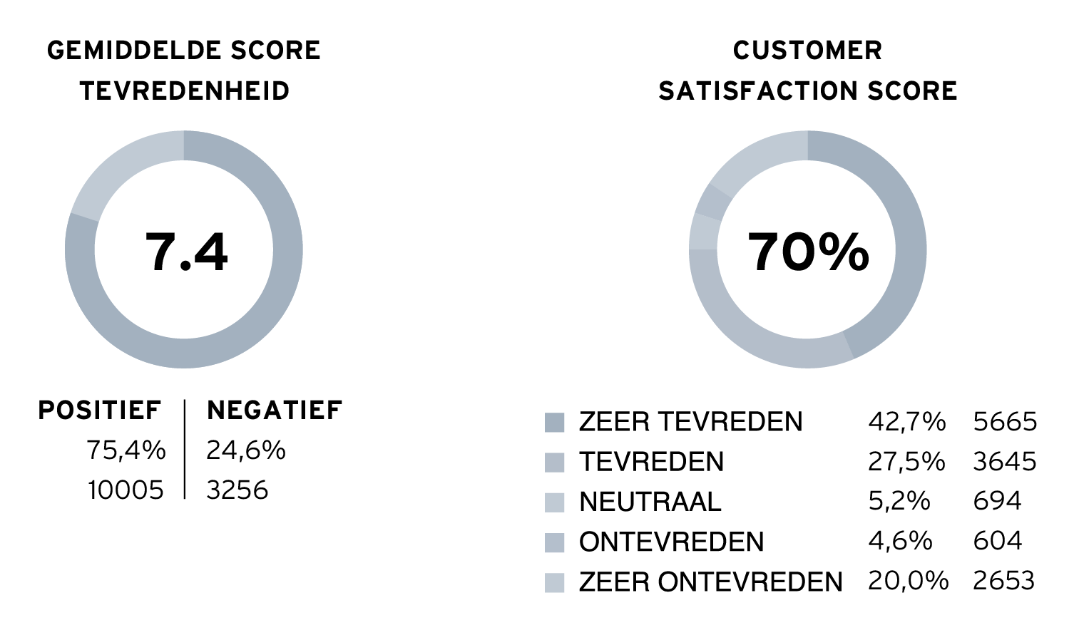 Scores klanttevredenheid