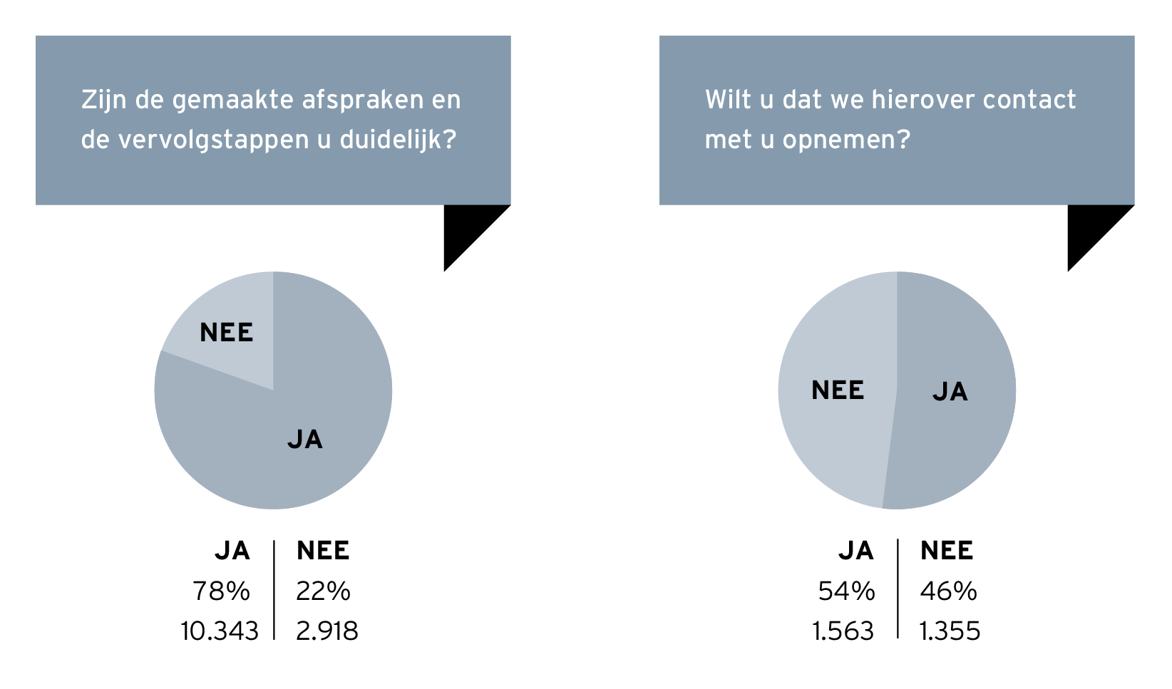 Vragen over vervolgstappen